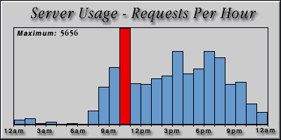 [Average hourly accesses graphic]