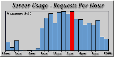 [Average hourly accesses graphic]