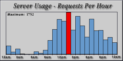 [Average hourly accesses graphic]
