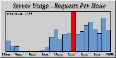 [Average hourly accesses graphic]