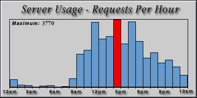 [Average hourly accesses graphic]