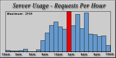 [Average hourly accesses graphic]