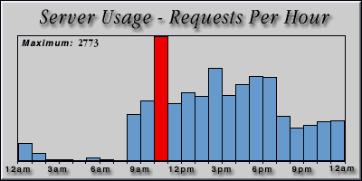 [Average hourly accesses graphic]