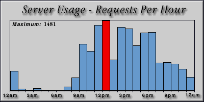 [Average hourly accesses graphic]