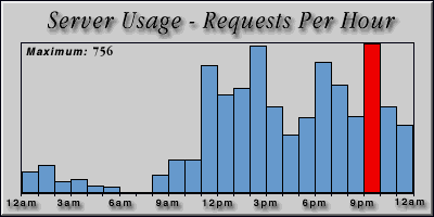 [Average hourly accesses graphic]