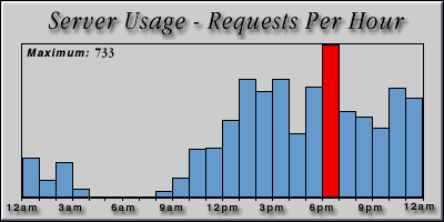 [Average hourly accesses graphic]