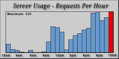 [Average hourly accesses graphic]