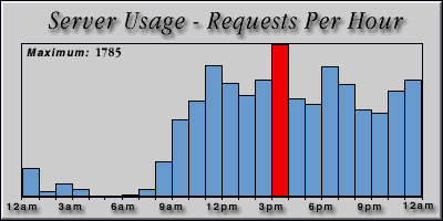 [Average hourly accesses graphic]
