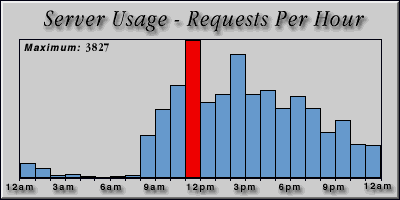 [Average hourly accesses graphic]