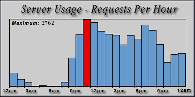 [Average hourly accesses graphic]