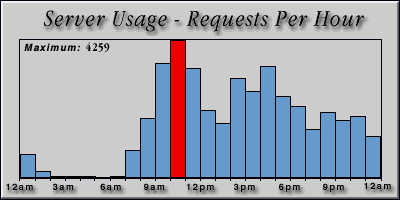 [Average hourly accesses graphic]