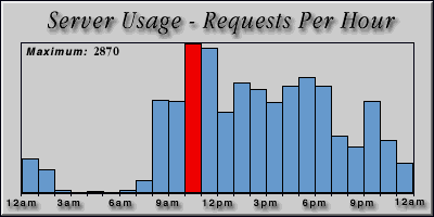 [Average hourly accesses graphic]