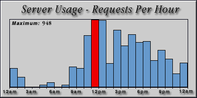 [Average hourly accesses graphic]