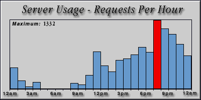 [Average hourly accesses graphic]