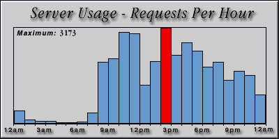 [Average hourly accesses graphic]