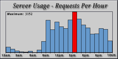 [Average hourly accesses graphic]
