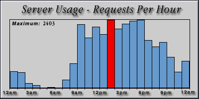 [Average hourly accesses graphic]