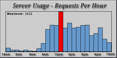 [Average hourly accesses graphic]