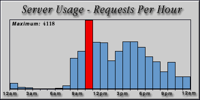 [Average hourly accesses graphic]