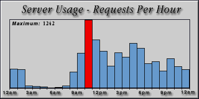 [Average hourly accesses graphic]