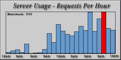 [Average hourly accesses graphic]