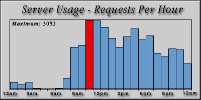 [Average hourly accesses graphic]