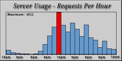[Average hourly accesses graphic]