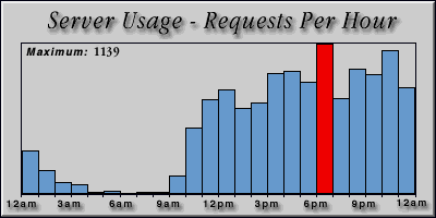 [Average hourly accesses graphic]