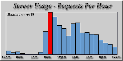 [Average hourly accesses graphic]
