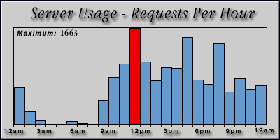 [Average hourly accesses graphic]