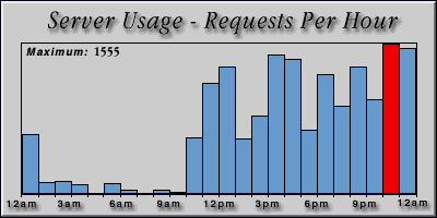 [Average hourly accesses graphic]