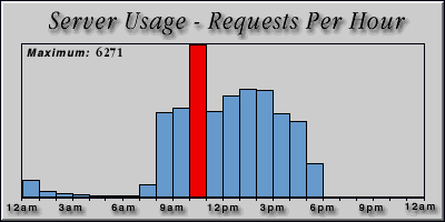 [Average hourly accesses graphic]