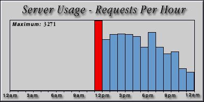 [Average hourly accesses graphic]