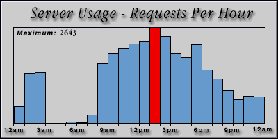 [Average hourly accesses graphic]