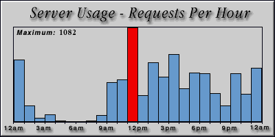 [Average hourly accesses graphic]