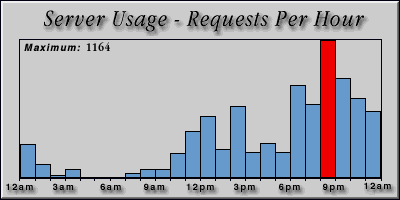 [Average hourly accesses graphic]
