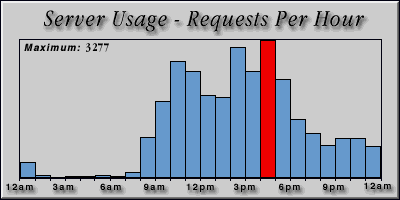 [Average hourly accesses graphic]