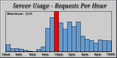 [Average hourly accesses graphic]