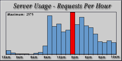 [Average hourly accesses graphic]