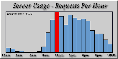 [Average hourly accesses graphic]