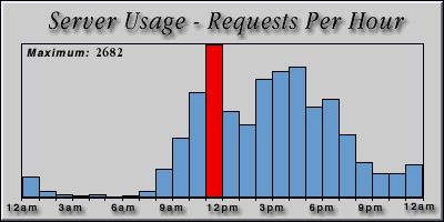[Average hourly accesses graphic]