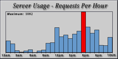 [Average hourly accesses graphic]