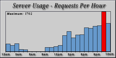 [Average hourly accesses graphic]