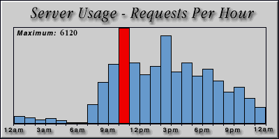 [Average hourly accesses graphic]