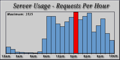 [Average hourly accesses graphic]