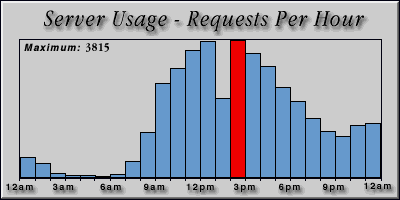 [Average hourly accesses graphic]
