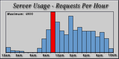 [Average hourly accesses graphic]