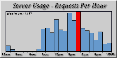 [Average hourly accesses graphic]