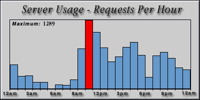 [Average hourly accesses graphic]