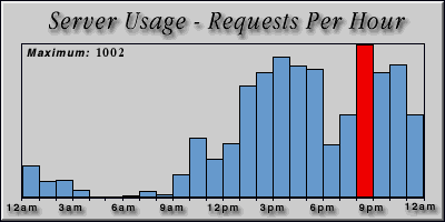 [Average hourly accesses graphic]